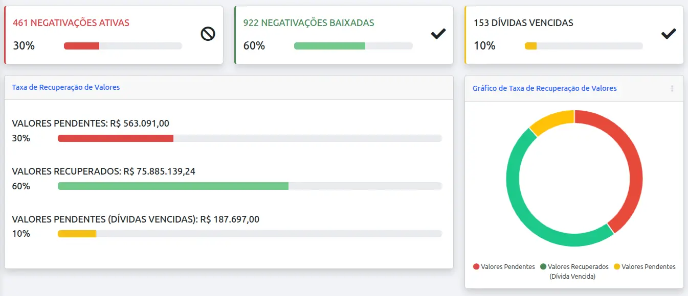 Painel de negativações do CPC Fácil